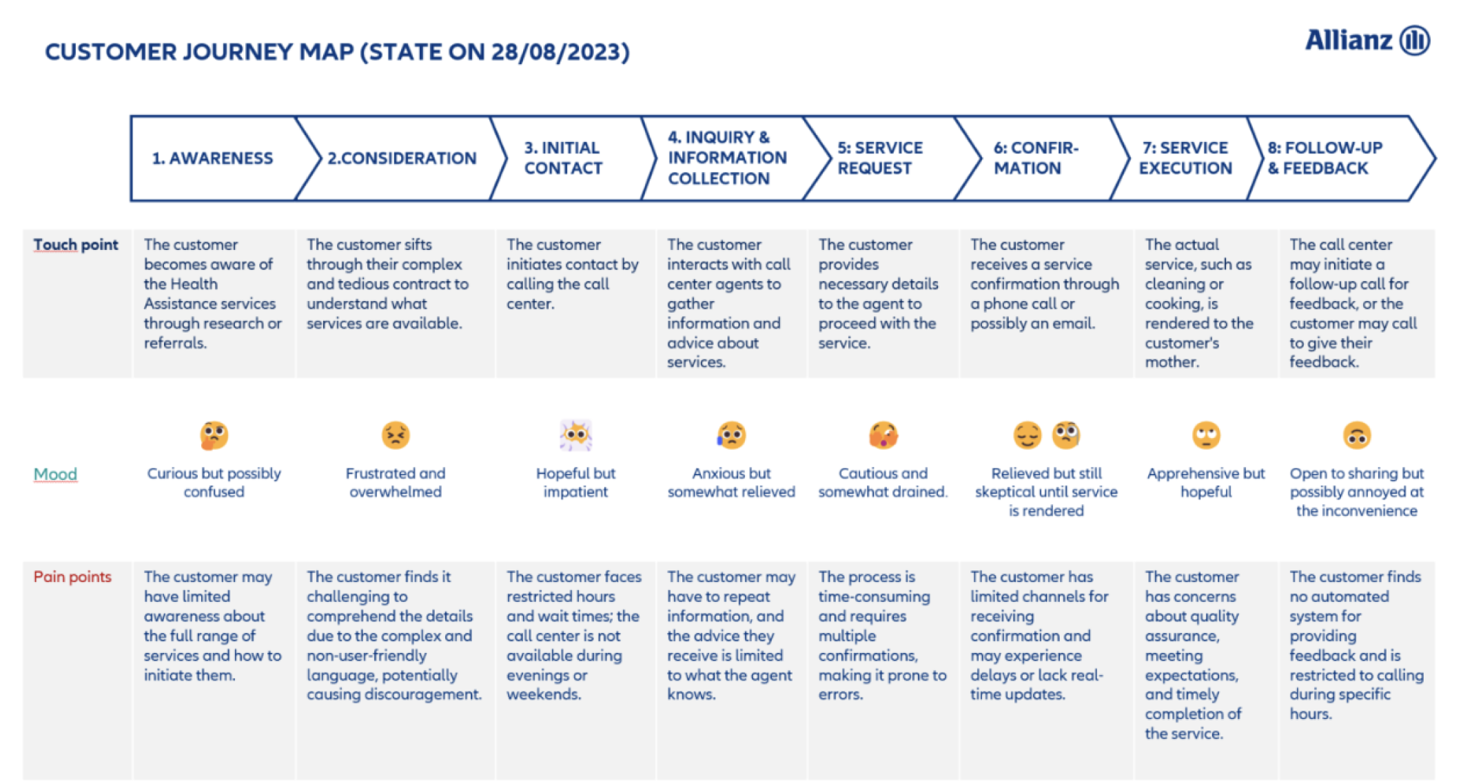 Customer Journey Map